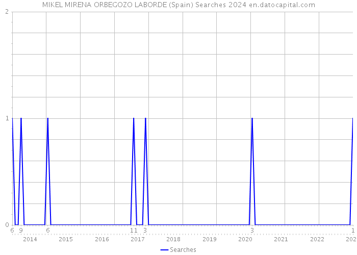 MIKEL MIRENA ORBEGOZO LABORDE (Spain) Searches 2024 