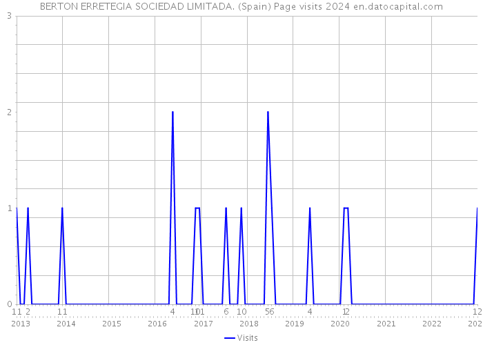BERTON ERRETEGIA SOCIEDAD LIMITADA. (Spain) Page visits 2024 