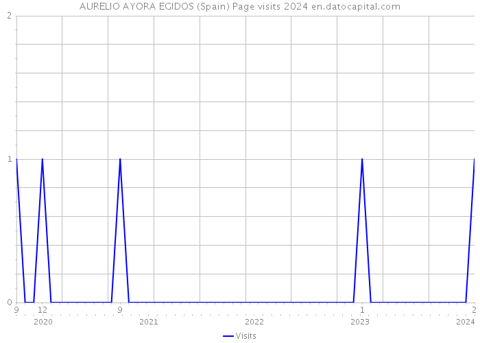 AURELIO AYORA EGIDOS (Spain) Page visits 2024 