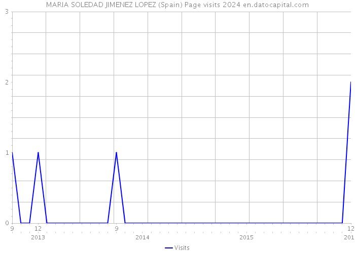 MARIA SOLEDAD JIMENEZ LOPEZ (Spain) Page visits 2024 