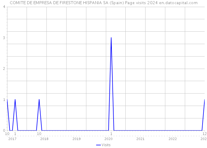 COMITE DE EMPRESA DE FIRESTONE HISPANIA SA (Spain) Page visits 2024 