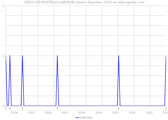 DIEGO DE ARISTEGUI LABORDE (Spain) Searches 2024 