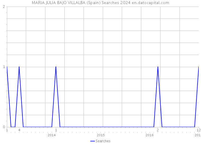 MARIA JULIA BAJO VILLALBA (Spain) Searches 2024 