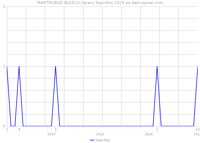 MARTIN BAJO BLASCO (Spain) Searches 2024 