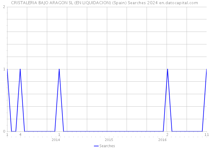 CRISTALERIA BAJO ARAGON SL (EN LIQUIDACION) (Spain) Searches 2024 