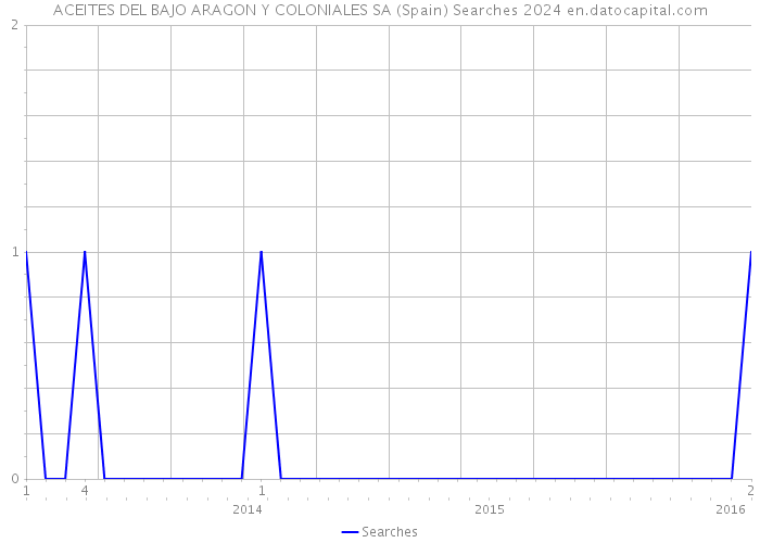 ACEITES DEL BAJO ARAGON Y COLONIALES SA (Spain) Searches 2024 