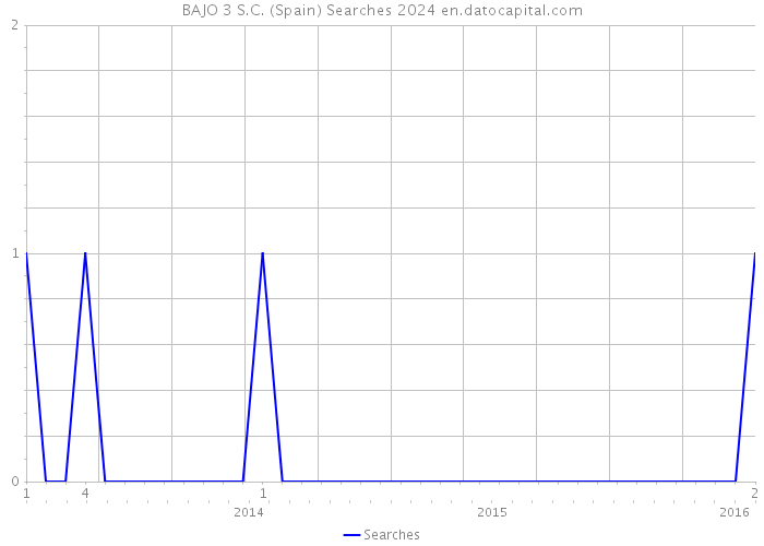 BAJO 3 S.C. (Spain) Searches 2024 