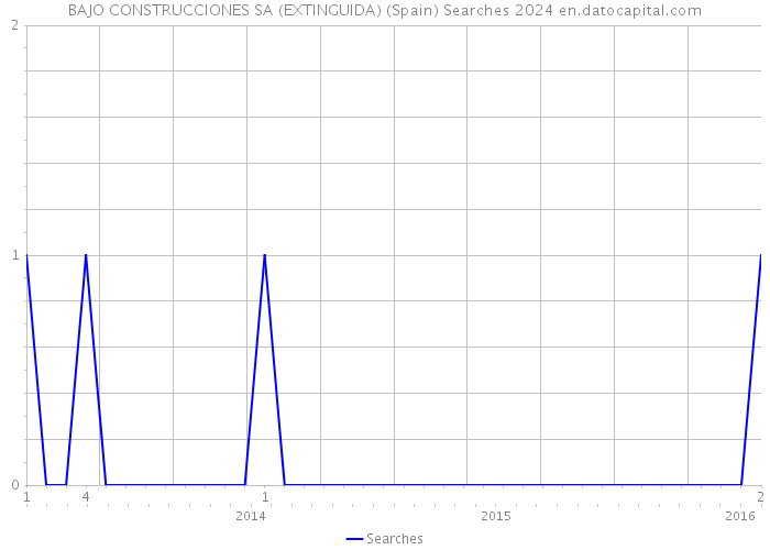 BAJO CONSTRUCCIONES SA (EXTINGUIDA) (Spain) Searches 2024 