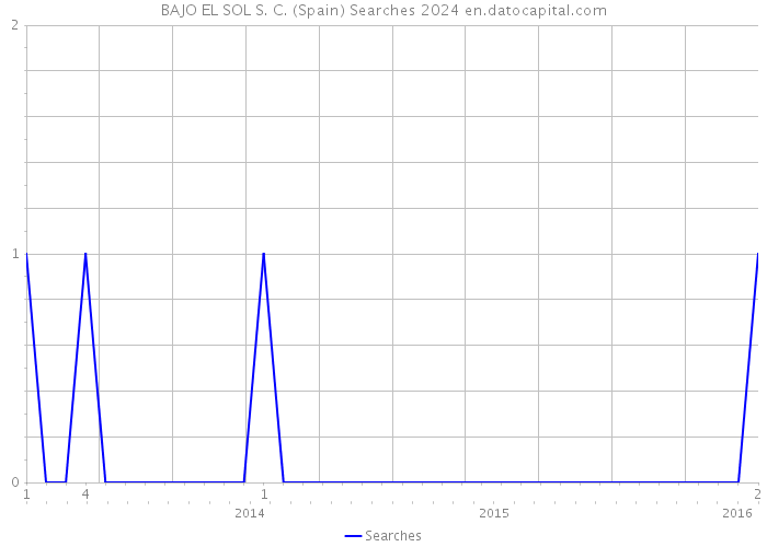 BAJO EL SOL S. C. (Spain) Searches 2024 