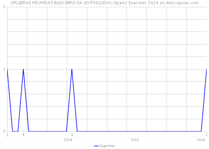 ORUJERAS REUNIDAS BAJO EBRO SA (EXTINGUIDA) (Spain) Searches 2024 