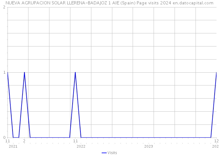 NUEVA AGRUPACION SOLAR LLERENA-BADAJOZ 1 AIE (Spain) Page visits 2024 