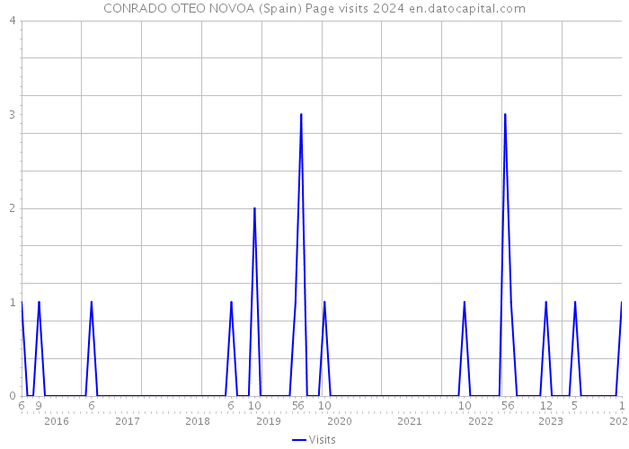 CONRADO OTEO NOVOA (Spain) Page visits 2024 