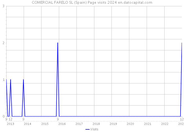 COMERCIAL FARELO SL (Spain) Page visits 2024 