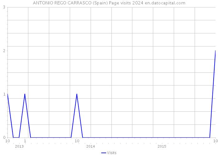 ANTONIO REGO CARRASCO (Spain) Page visits 2024 