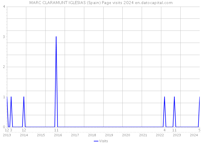 MARC CLARAMUNT IGLESIAS (Spain) Page visits 2024 