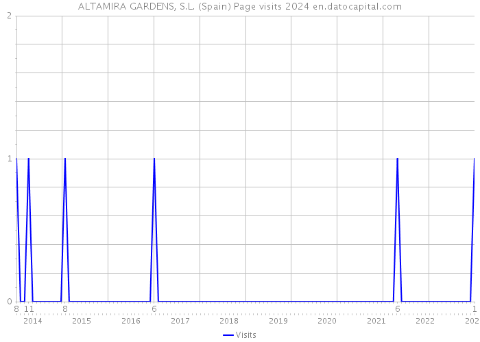 ALTAMIRA GARDENS, S.L. (Spain) Page visits 2024 
