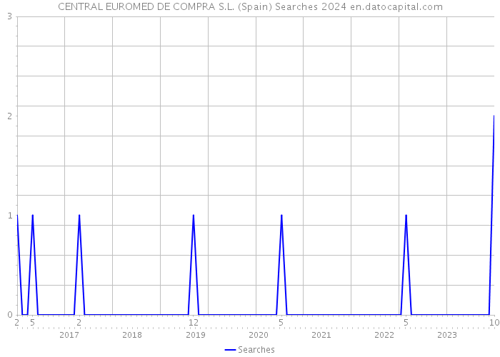 CENTRAL EUROMED DE COMPRA S.L. (Spain) Searches 2024 