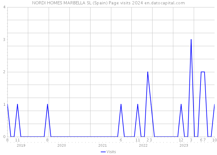 NORDI HOMES MARBELLA SL (Spain) Page visits 2024 