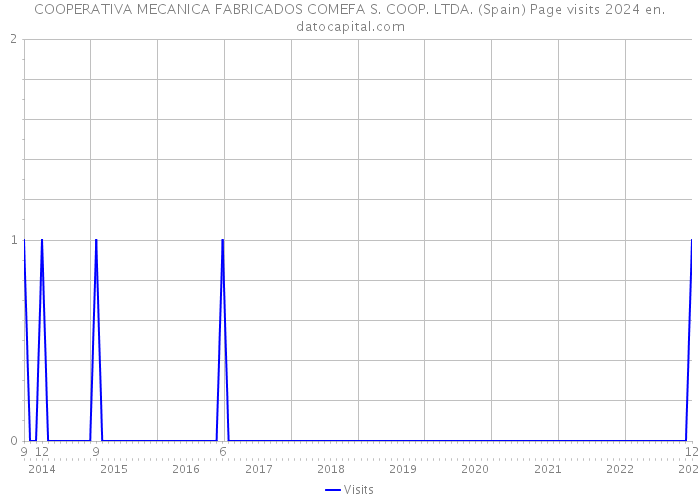 COOPERATIVA MECANICA FABRICADOS COMEFA S. COOP. LTDA. (Spain) Page visits 2024 