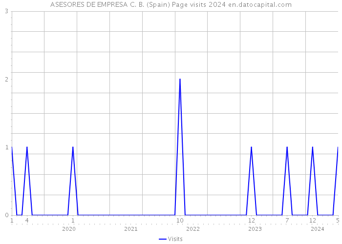 ASESORES DE EMPRESA C. B. (Spain) Page visits 2024 