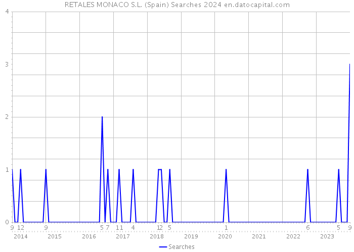 RETALES MONACO S.L. (Spain) Searches 2024 