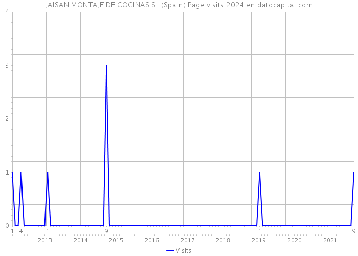 JAISAN MONTAJE DE COCINAS SL (Spain) Page visits 2024 