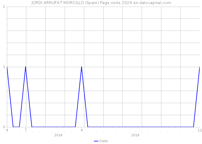 JORDI ARRUFAT MORCILLO (Spain) Page visits 2024 