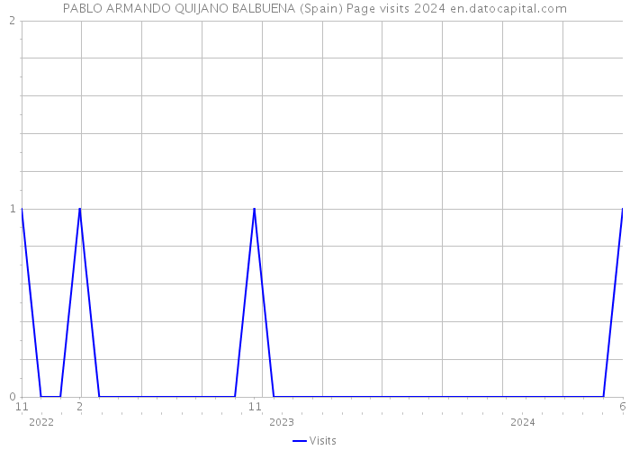 PABLO ARMANDO QUIJANO BALBUENA (Spain) Page visits 2024 