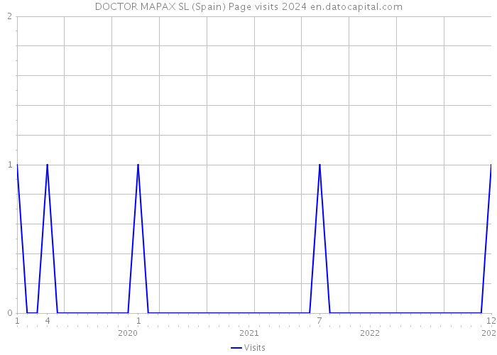 DOCTOR MAPAX SL (Spain) Page visits 2024 