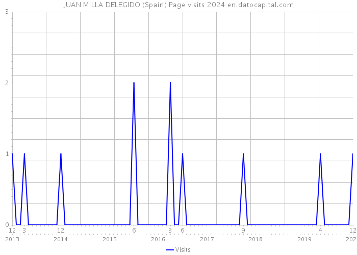JUAN MILLA DELEGIDO (Spain) Page visits 2024 