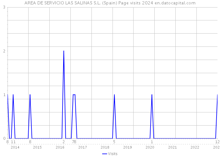 AREA DE SERVICIO LAS SALINAS S.L. (Spain) Page visits 2024 