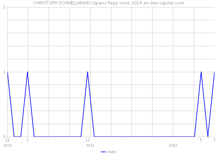 CHRISTOPH SCHNELLMANN (Spain) Page visits 2024 
