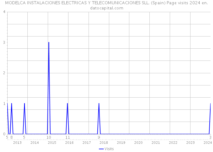 MODELCA INSTALACIONES ELECTRICAS Y TELECOMUNICACIONES SLL. (Spain) Page visits 2024 