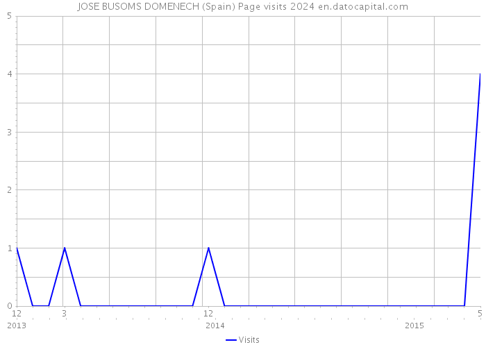 JOSE BUSOMS DOMENECH (Spain) Page visits 2024 