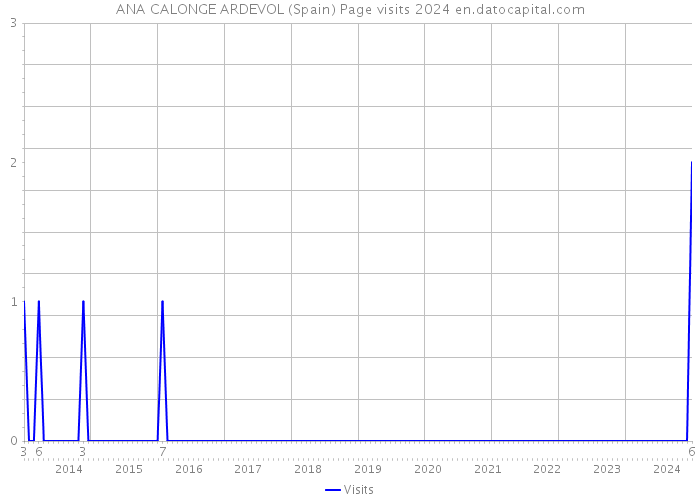 ANA CALONGE ARDEVOL (Spain) Page visits 2024 