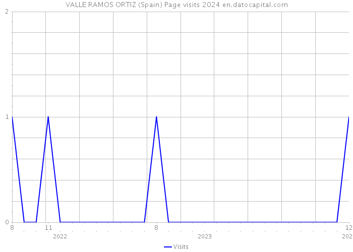 VALLE RAMOS ORTIZ (Spain) Page visits 2024 