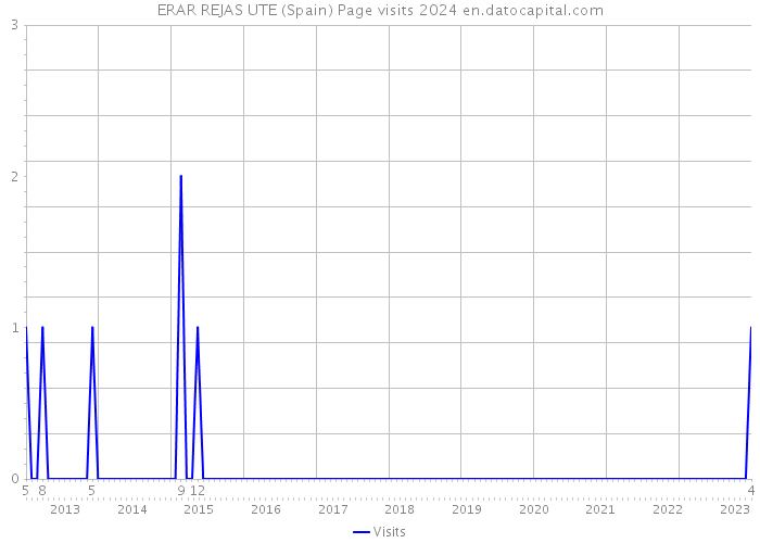 ERAR REJAS UTE (Spain) Page visits 2024 