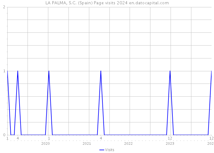 LA PALMA, S.C. (Spain) Page visits 2024 