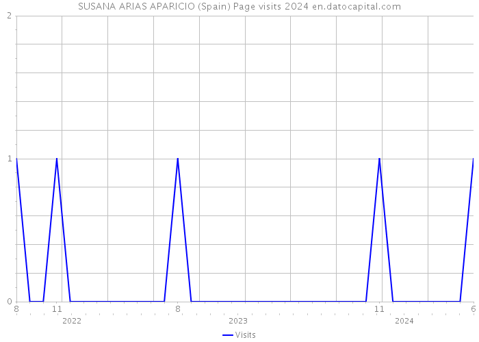 SUSANA ARIAS APARICIO (Spain) Page visits 2024 