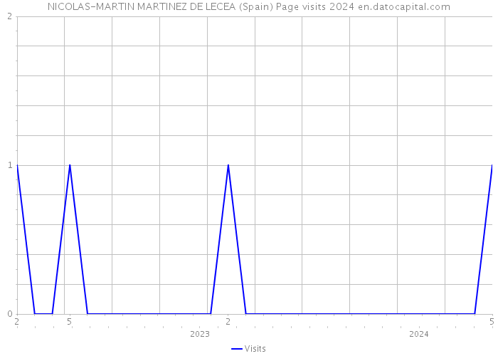 NICOLAS-MARTIN MARTINEZ DE LECEA (Spain) Page visits 2024 