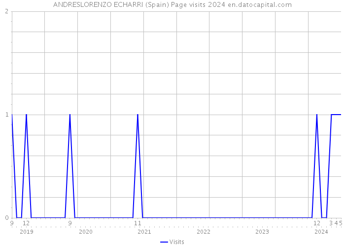 ANDRESLORENZO ECHARRI (Spain) Page visits 2024 