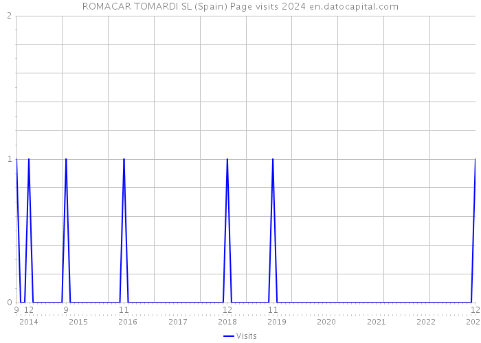 ROMACAR TOMARDI SL (Spain) Page visits 2024 