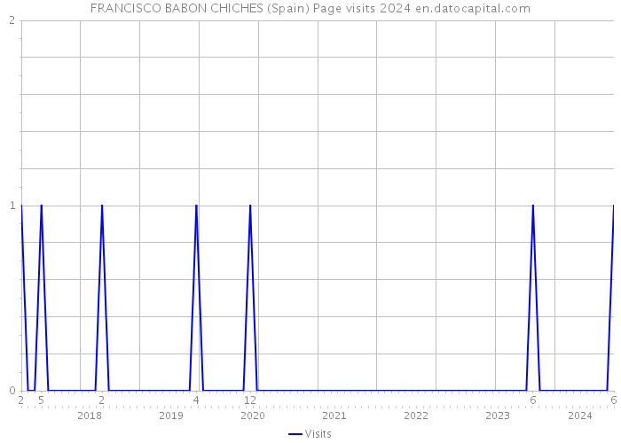 FRANCISCO BABON CHICHES (Spain) Page visits 2024 