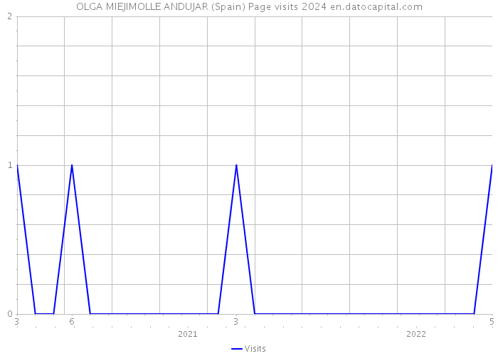 OLGA MIEJIMOLLE ANDUJAR (Spain) Page visits 2024 