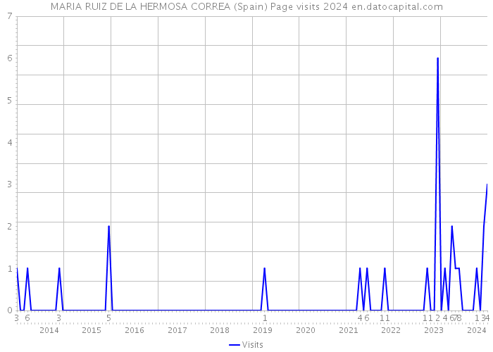MARIA RUIZ DE LA HERMOSA CORREA (Spain) Page visits 2024 