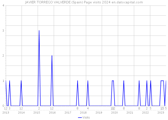 JAVIER TORREGO VALVERDE (Spain) Page visits 2024 