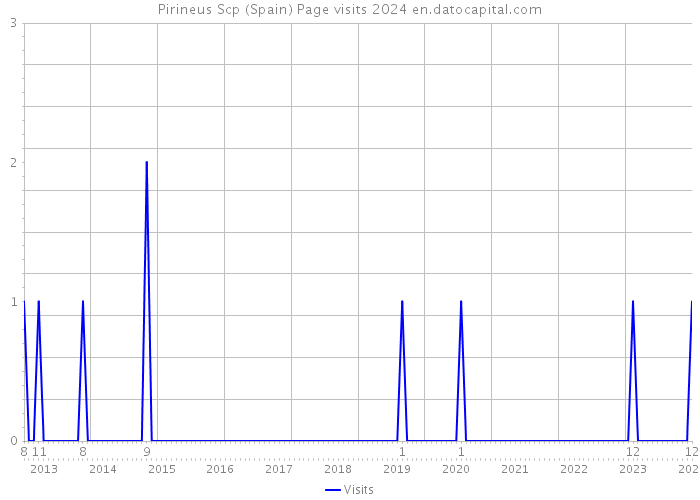 Pirineus Scp (Spain) Page visits 2024 