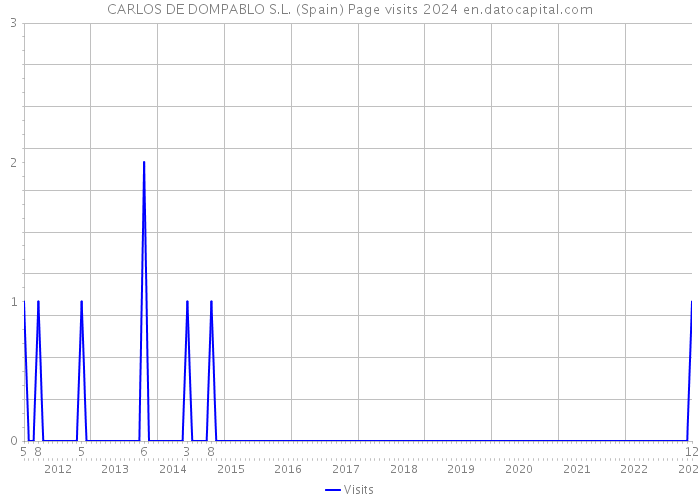 CARLOS DE DOMPABLO S.L. (Spain) Page visits 2024 