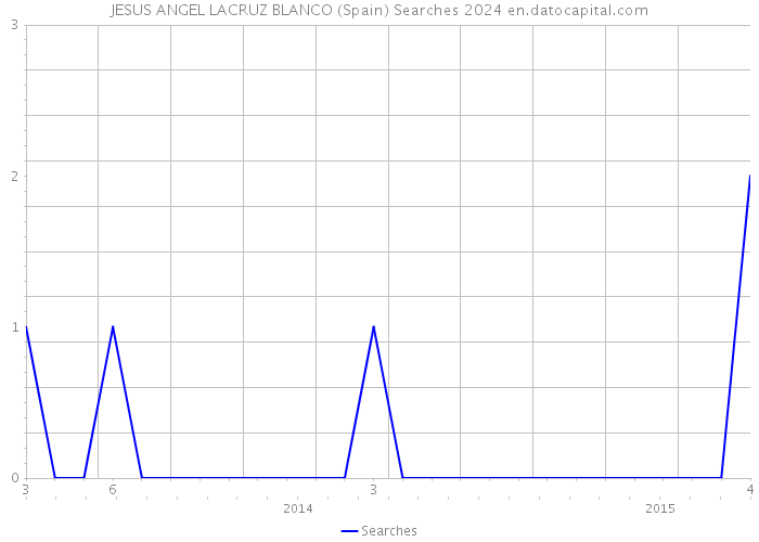 JESUS ANGEL LACRUZ BLANCO (Spain) Searches 2024 