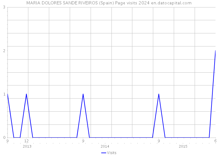 MARIA DOLORES SANDE RIVEIROS (Spain) Page visits 2024 